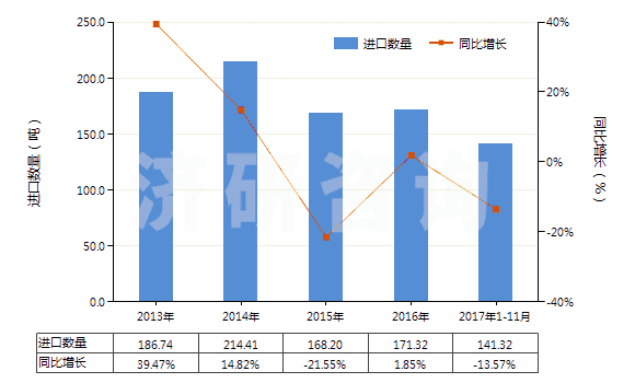 2013-2017年11月中國其他纖維素衍生物制板,片,膜箔及扁條(非泡沫料的,未用其他村料強(qiáng)化,層壓,支撐)(HS39207900)進(jìn)口量及增速統(tǒng)計(jì)